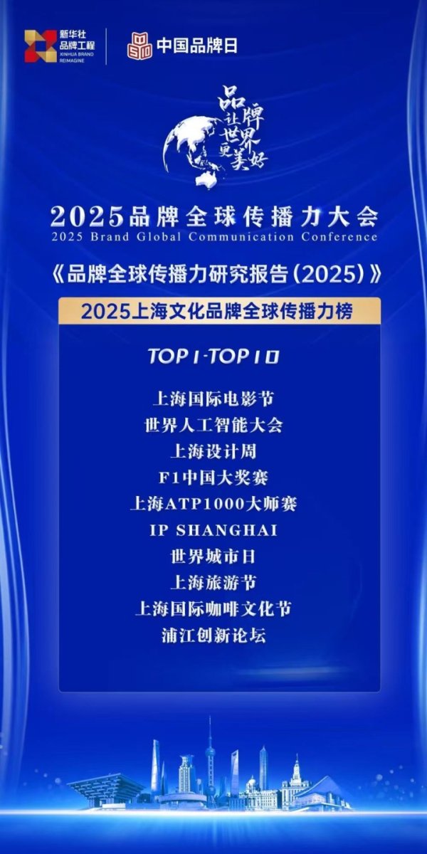 配资门户网官方网 2025上海文化品牌全球传播力榜发布