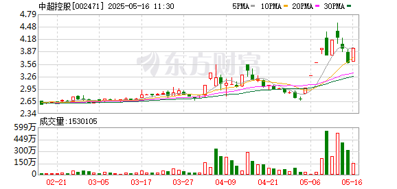 小麦财经股票配资 机器人概念震荡拉升 中超控股10天6板
