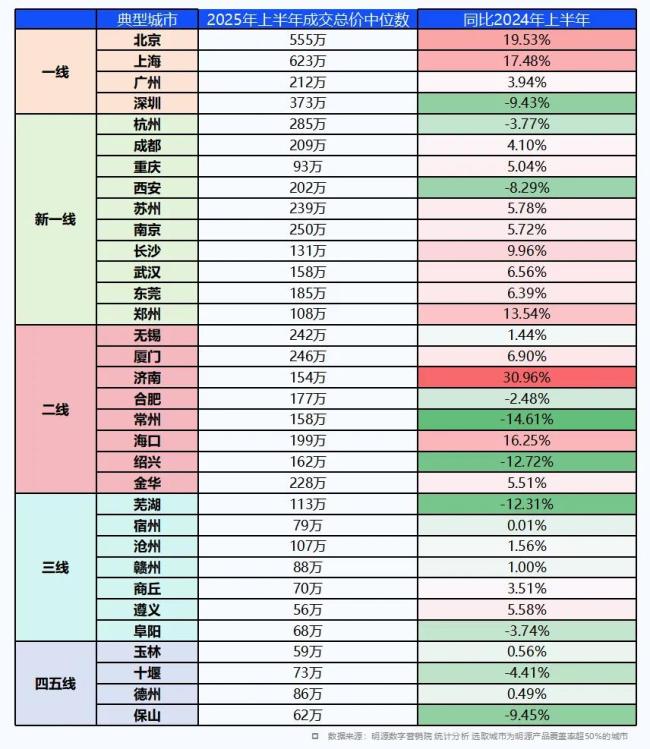 数据来源:明源数字营销院