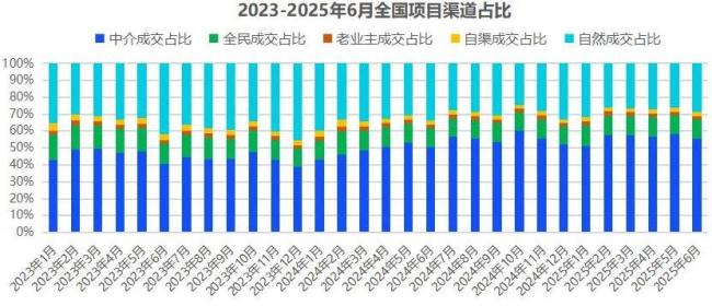数据来源:明源数字营销院